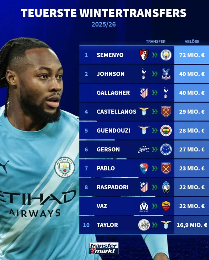 8868体育足球直播免费观看-冬窗转会榜：塞梅尼奥7200万加盟曼城居首|水晶宫|约翰逊|加拉格尔|热刺转会|转会费排行_新浪体育_新浪新闻